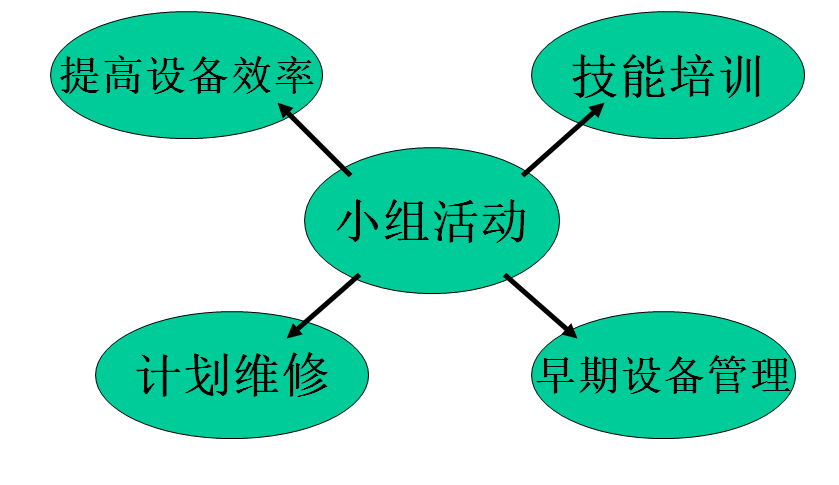 TPM五個(gè)部分的關(guān)系 TPM五個(gè)部分的關(guān)系