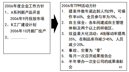 某企業(yè)TPM活動方針的制定 某企業(yè)TPM活動方針的制定