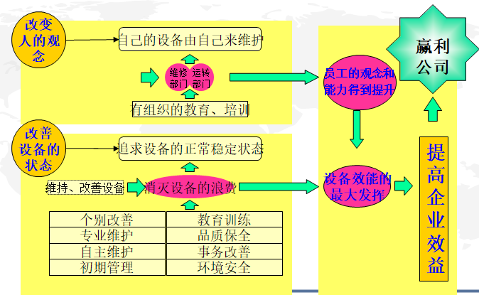 TPM管理目標 TPM管理目標