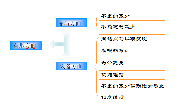 清掃有形方面的效果 清掃有形方面的效果