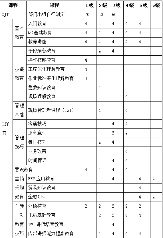 TPM教學(xué)培訓(xùn)學(xué)分表 TPM教學(xué)培訓(xùn)學(xué)分表