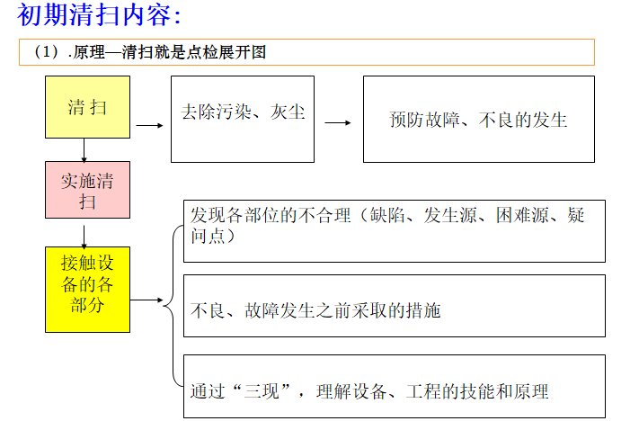 初期清掃內容 初期清掃內容