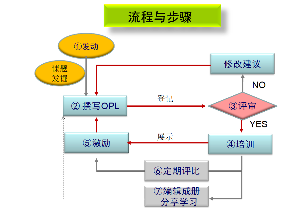 點滴教育OPL流程與步驟 點滴教育OPL流程與步驟