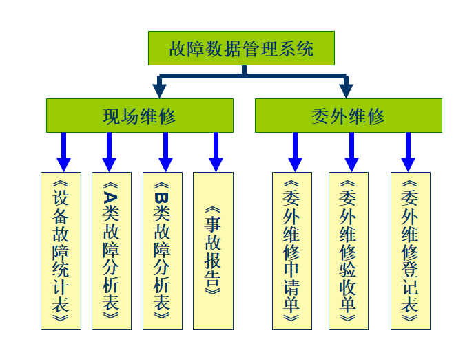 故障數據管理系統 故障數據管理系統