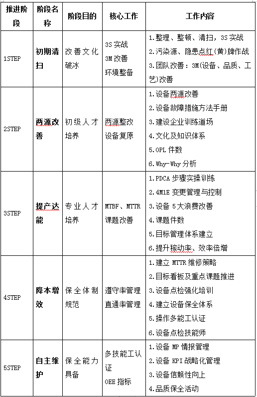 推行KTPM的五步法 推行KTPM的五步法
